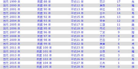 55年次|民國55年是西元幾年？民國55年是什麼生肖？民國55年幾歲？